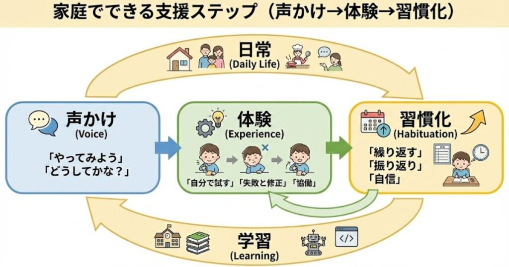 ※ここに図解を挿入:「家庭でできる支援ステップ(声かけ→体験→習慣化)」のフロー図。日常と学習のつながりを示す。