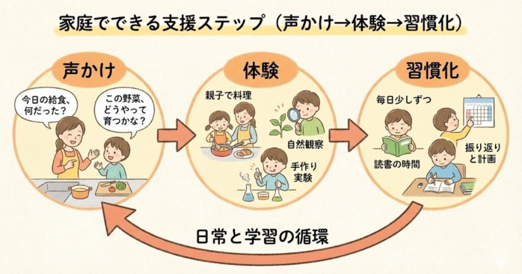 ※ここに図解を挿入:「問題発見→分析→解決」の流れを示す3ステップフローチャート。思考のプロセスを可視化し、理解を促す。