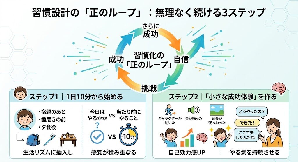 図解画像
▶継続の正のループ図
(成功→自信→挑戦→さらに成功)