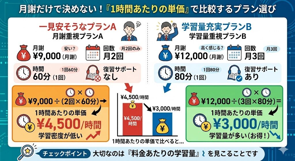 ▶月謝だけでなく「1時間あたりの単価」を比較するイメージ図