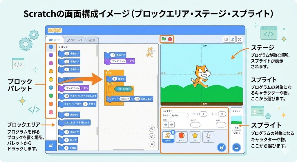 ▶ Scratchの画面構成イメージ(ブロックエリア・ステージ・スプライト)