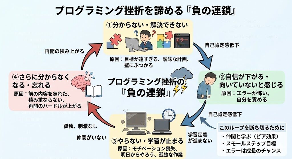 図解画像
▶挫折の負のループ図
(分からない→自信が下がる→やらない→さらに分からない)
この“負のループ”に入らないことが、継続の第一歩です。